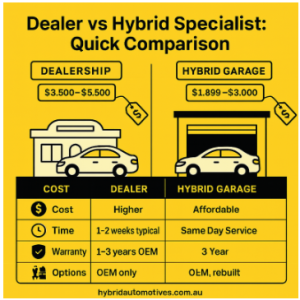 Hybrid Battery Specialist vs Dealer: Cost, Time, and Service Compared
