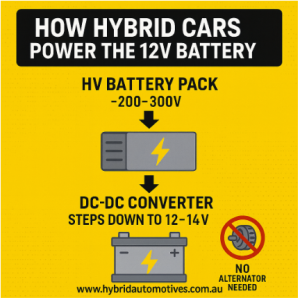 What Powers the 12V Battery in Hybrid Cars If There’s No Alternator?